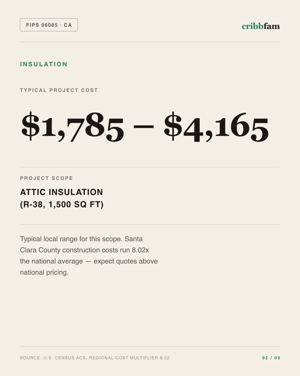 Insulation in Santa Clara County, CA — typical local cost range