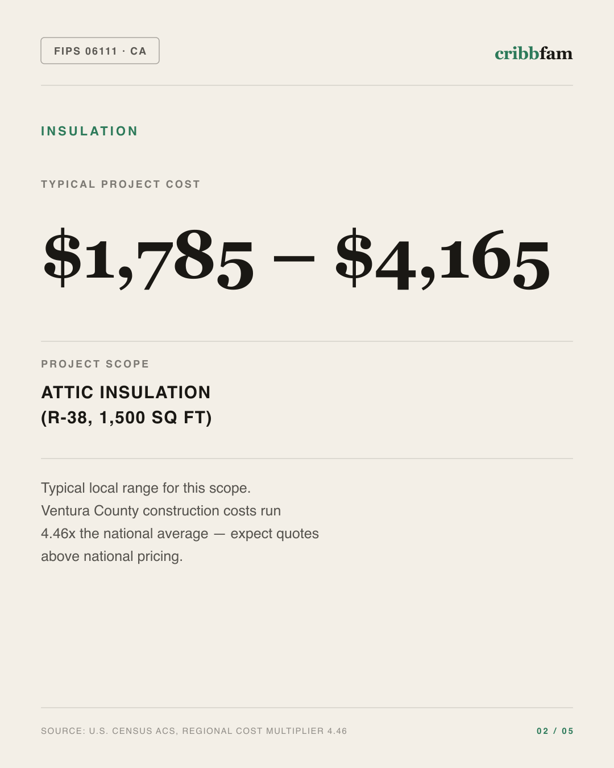 Insulation in Ventura County, CA — typical local cost range
