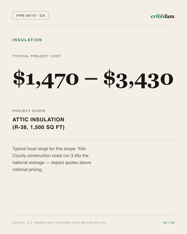 Insulation in Yolo County, CA — typical local cost range