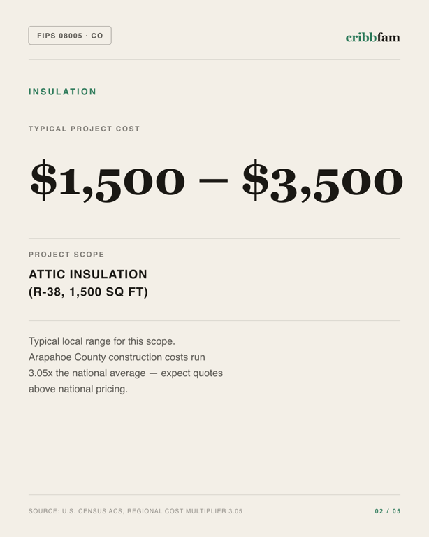 Insulation in Arapahoe County, CO — typical local cost range