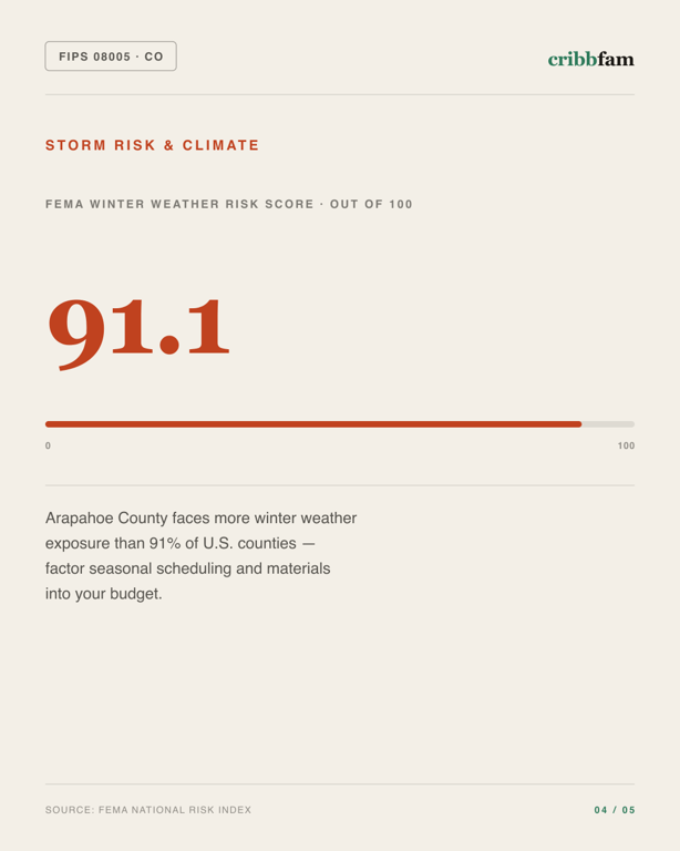 Insulation in Arapahoe County, CO — climate and hazard risk factors