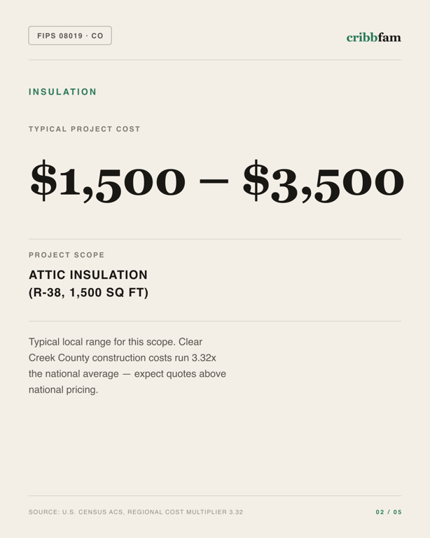 Insulation in Clear Creek County, CO — typical local cost range