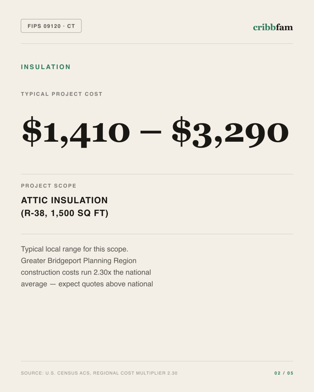 Insulation in Greater Bridgeport Planning Region, CT — typical local cost range