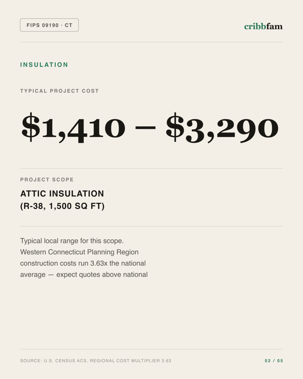 Insulation in Western Connecticut Planning Region, CT — typical local cost range