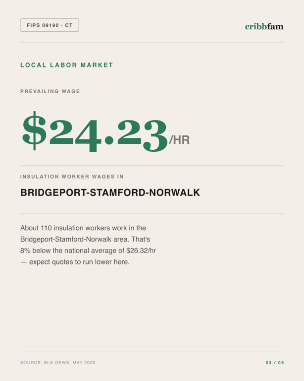 Insulation in Western Connecticut Planning Region, CT — local labor market data