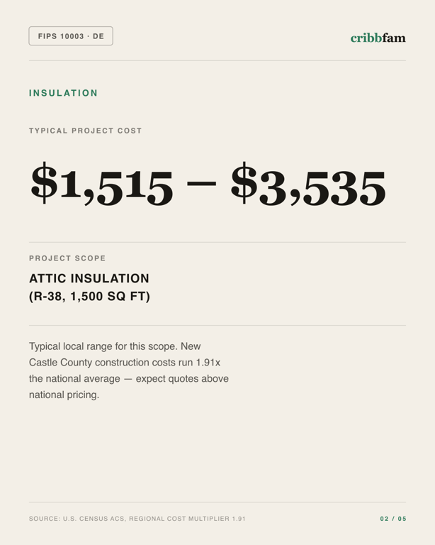 Insulation in New Castle County, DE — typical local cost range