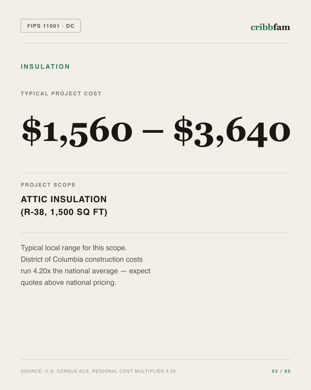 Insulation in District Of Columbia, DC — typical local cost range