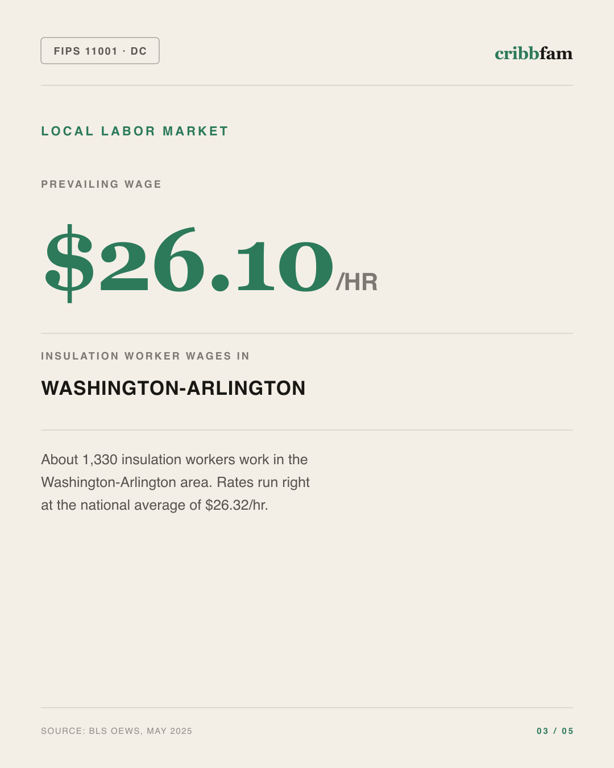 Insulation in District Of Columbia, DC — local labor market data