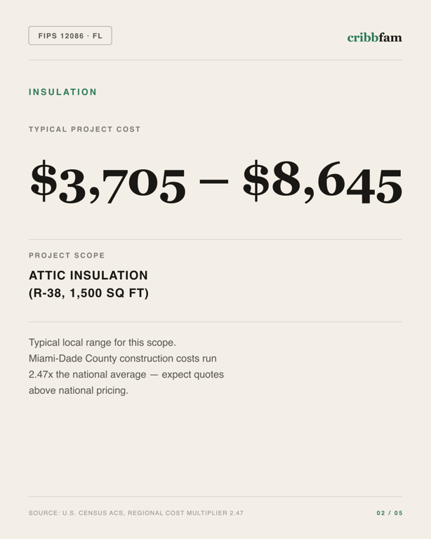 Insulation in Miami Dade County, FL — typical local cost range