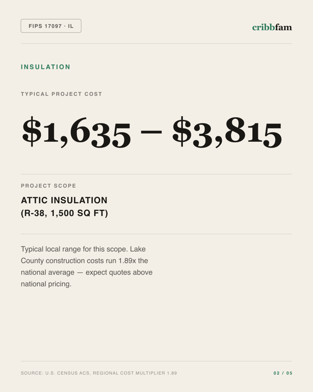 Insulation in Lake County, IL — typical local cost range