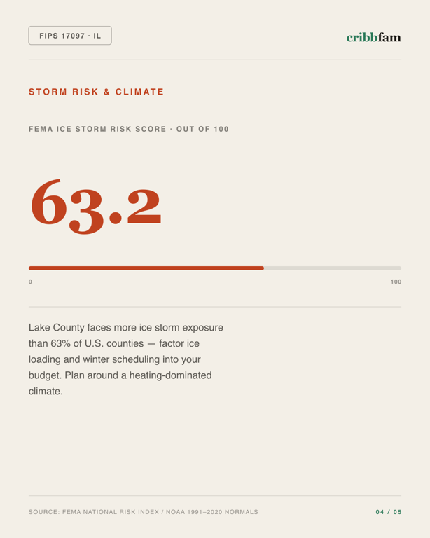 Insulation in Lake County, IL — climate and hazard risk factors