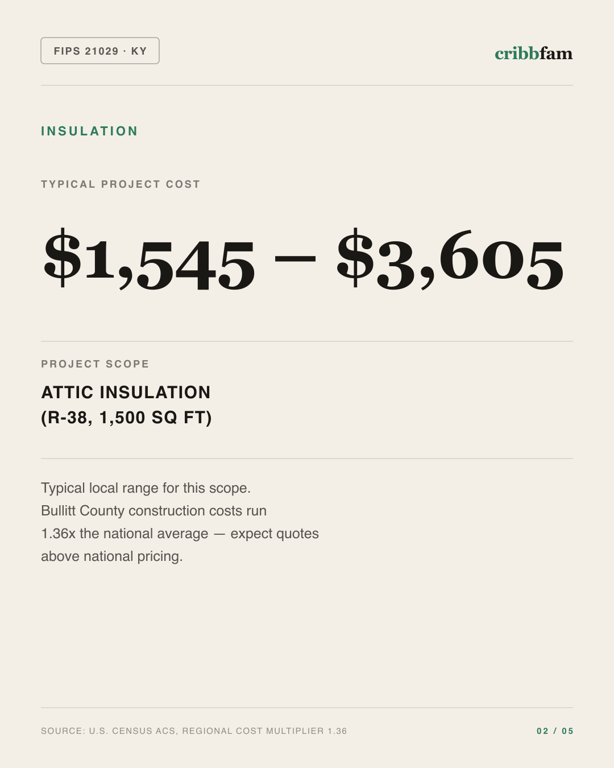 Insulation in Bullitt County, KY — typical local cost range