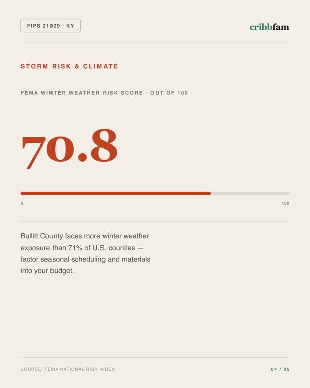 Insulation in Bullitt County, KY — climate and hazard risk factors