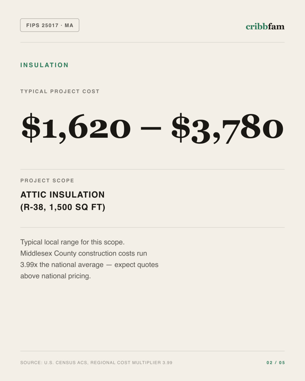 Insulation in Middlesex County, MA — typical local cost range