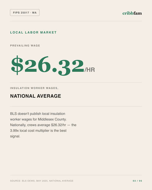 Insulation in Middlesex County, MA — local labor market data