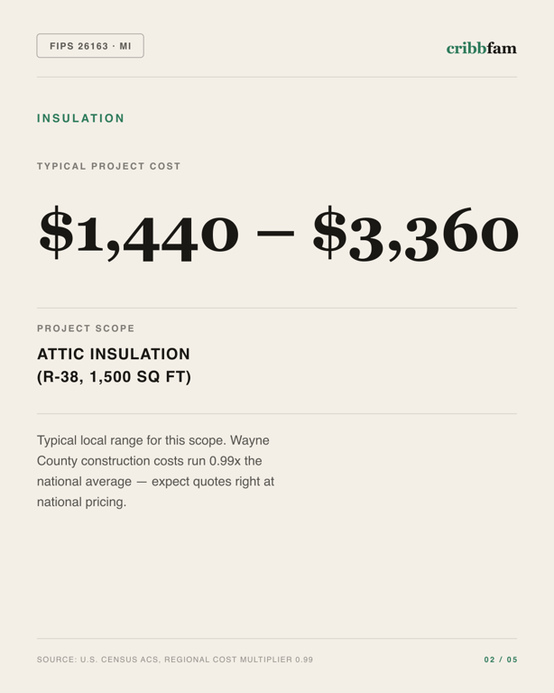 Insulation in Wayne County, MI — typical local cost range