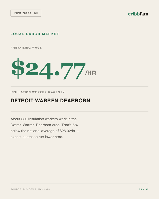 Insulation in Wayne County, MI — local labor market data