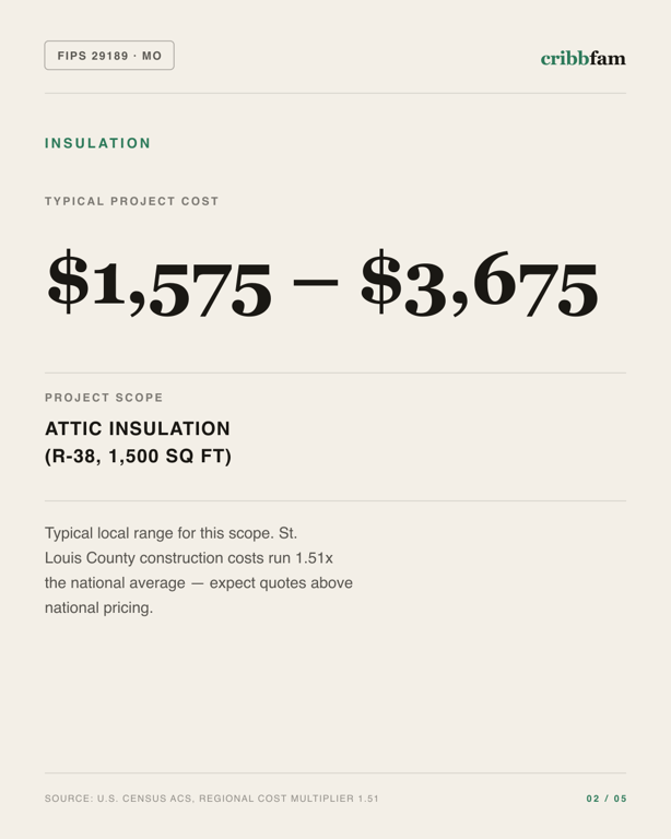 Insulation in St Louis County, MO — typical local cost range