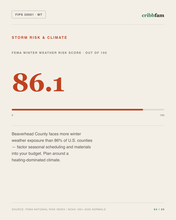 Insulation in Beaverhead County, MT — climate and hazard risk factors