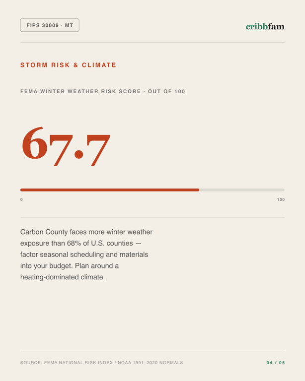 Insulation in Carbon County, MT — climate and hazard risk factors