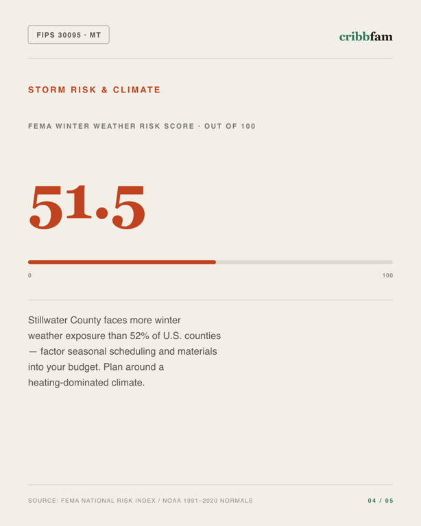 Insulation in Stillwater County, MT — climate and hazard risk factors