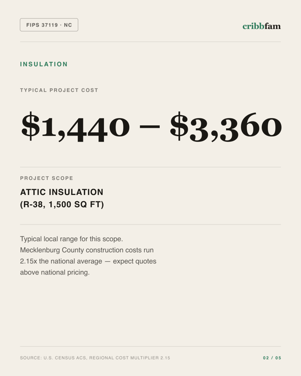 Insulation in Mecklenburg County, NC — typical local cost range