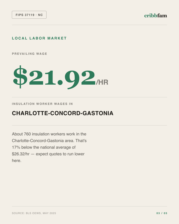 Insulation in Mecklenburg County, NC — local labor market data