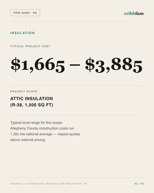 Insulation in Allegheny County, PA — typical local cost range