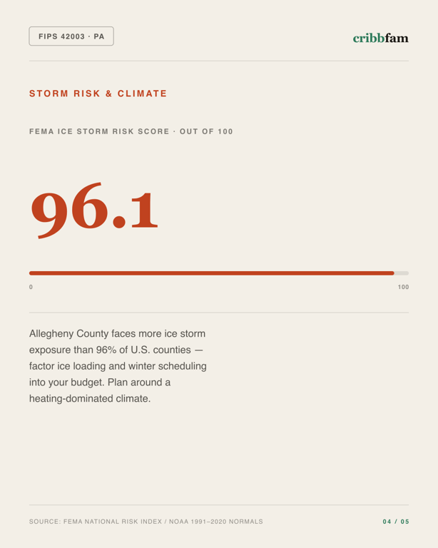 Insulation in Allegheny County, PA — climate and hazard risk factors