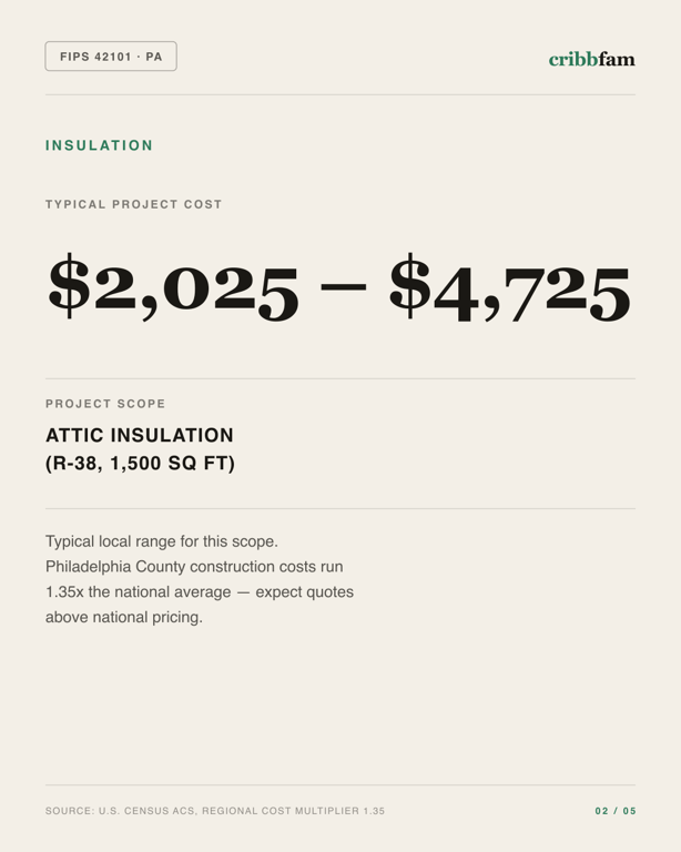 Insulation in Philadelphia County, PA — typical local cost range