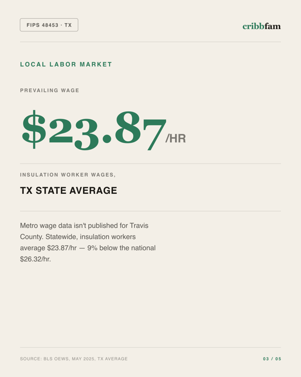 Insulation in Travis County, TX — local labor market data