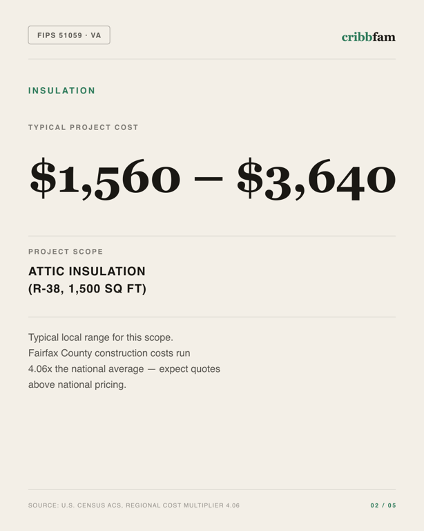Insulation in Fairfax County, VA — typical local cost range