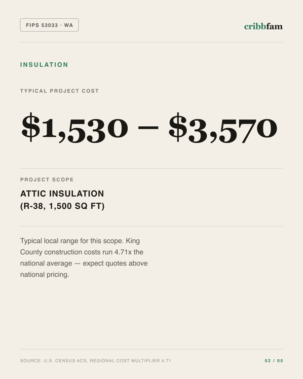 Insulation in King County, WA — typical local cost range