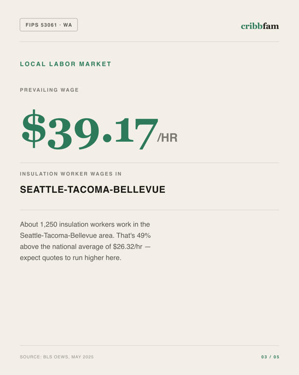 Insulation in Snohomish County, WA — local labor market data