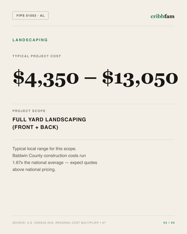 Landscaping in Baldwin County, AL — typical local cost range