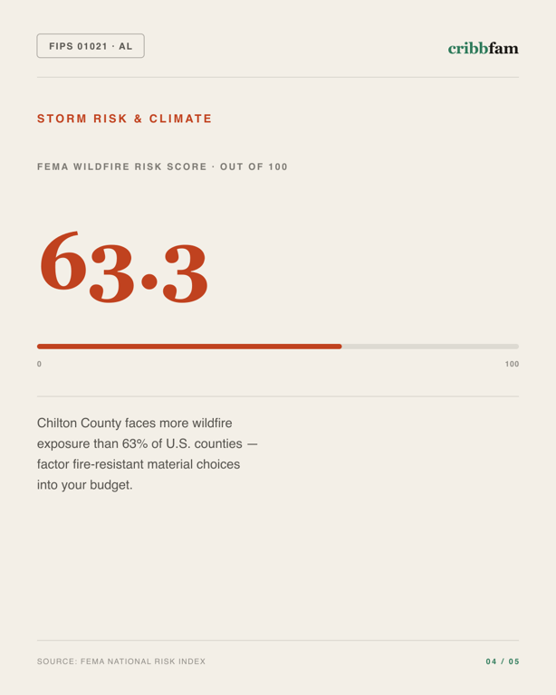 Landscaping in Chilton County, AL — climate and hazard risk factors