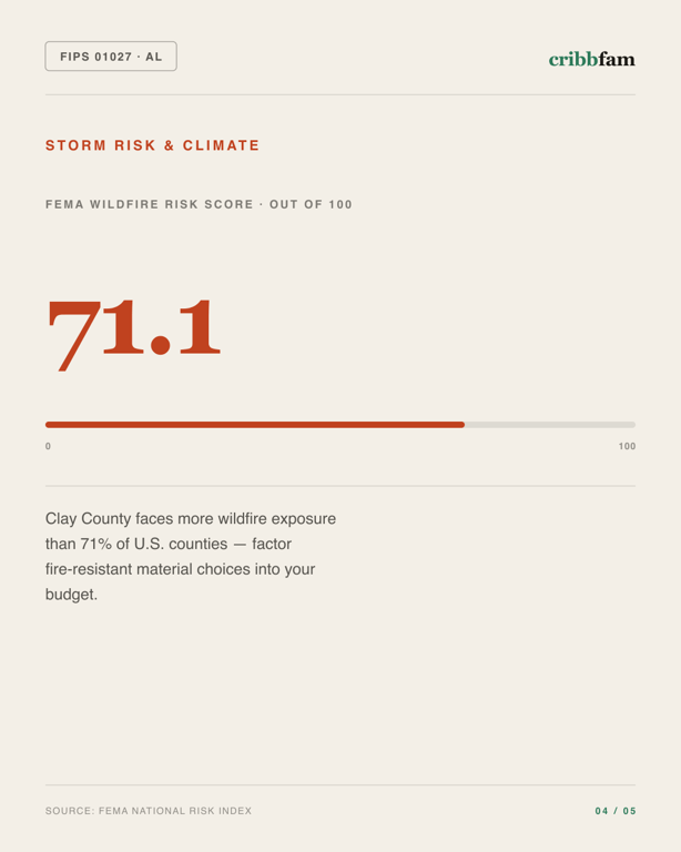 Landscaping in Clay County, AL — climate and hazard risk factors
