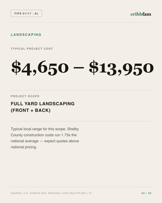 Landscaping in Shelby County, AL — typical local cost range