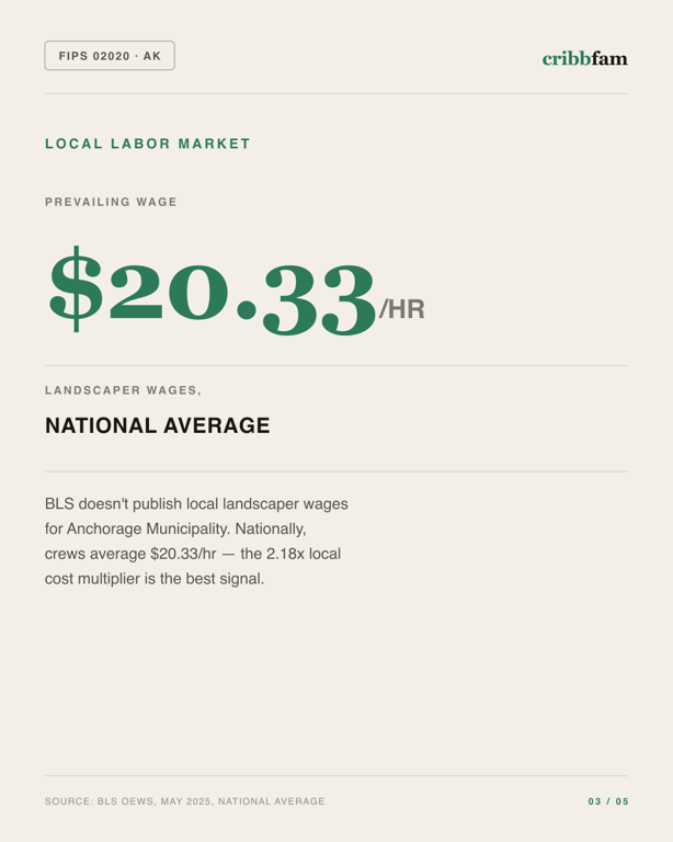 Landscaping in Anchorage Municipality, AK — local labor market data