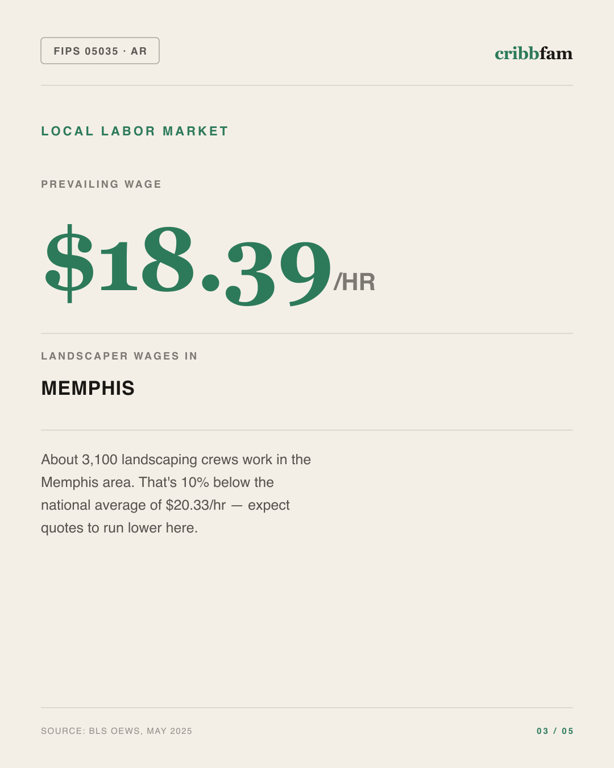 Landscaping in Crittenden County, AR — local labor market data