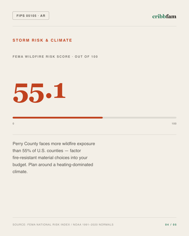 Landscaping in Perry County, AR — climate and hazard risk factors
