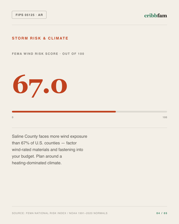 Landscaping in Saline County, AR — climate and hazard risk factors