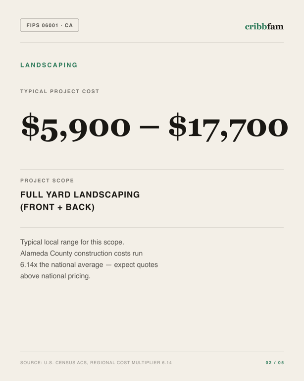 Landscaping in Alameda County, CA — typical local cost range