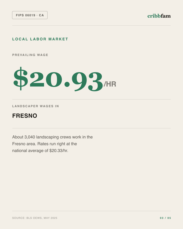 Landscaping in Fresno County, CA — local labor market data