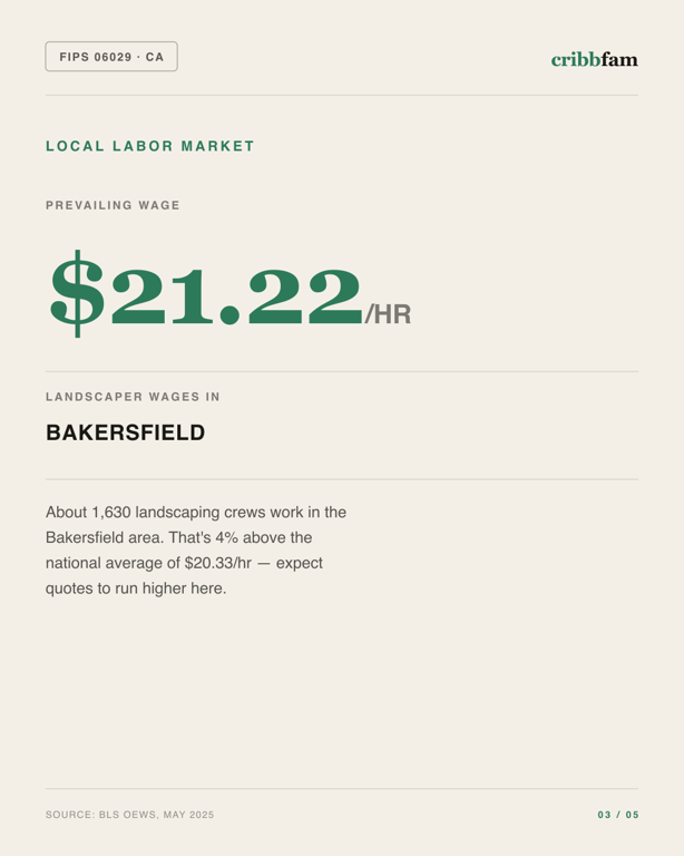 Landscaping in Kern County, CA — local labor market data