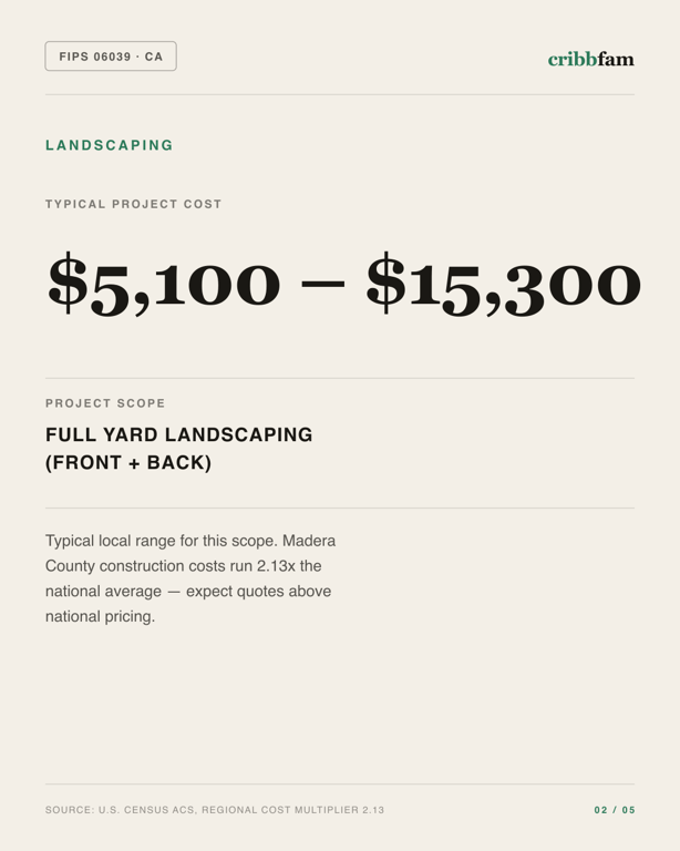 Landscaping in Madera County, CA — typical local cost range