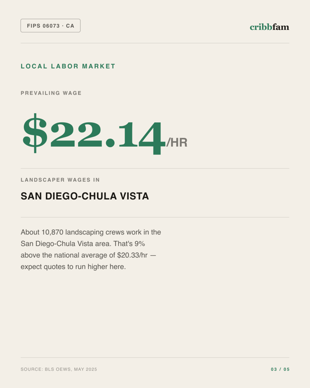 Landscaping in San Diego County, CA — local labor market data