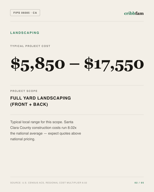 Landscaping in Santa Clara County, CA — typical local cost range
