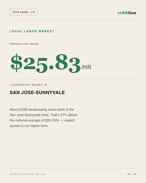 Landscaping in Santa Clara County, CA — local labor market data