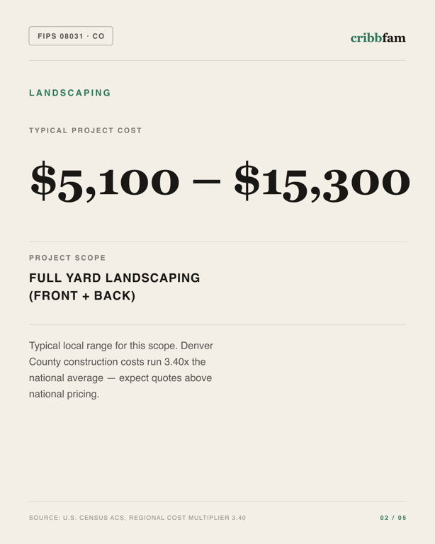 Landscaping in Denver County, CO — typical local cost range